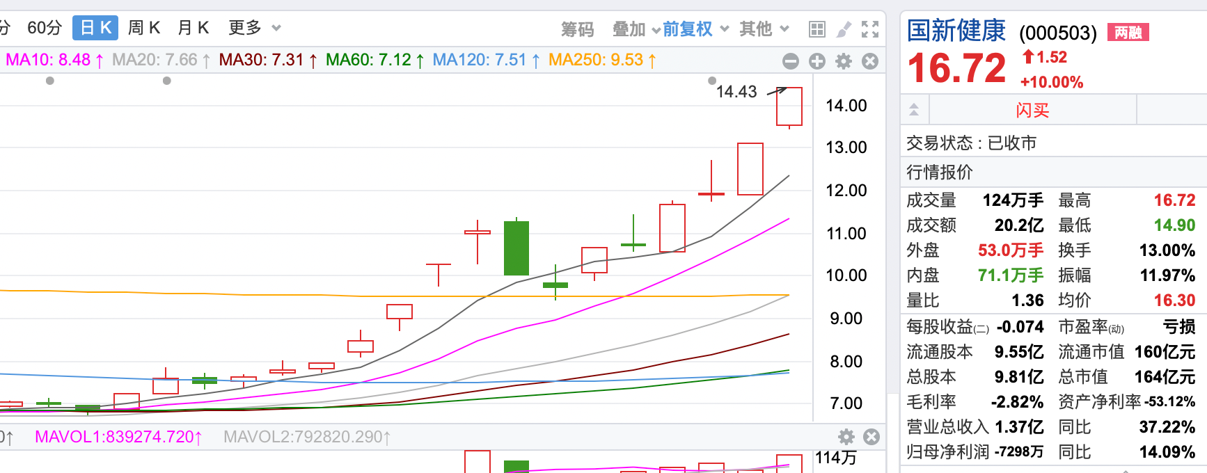 拆解4天3板国新健康 业内人士：基本面没明显变化，市场炒作的是医疗数据落地场景  第1张