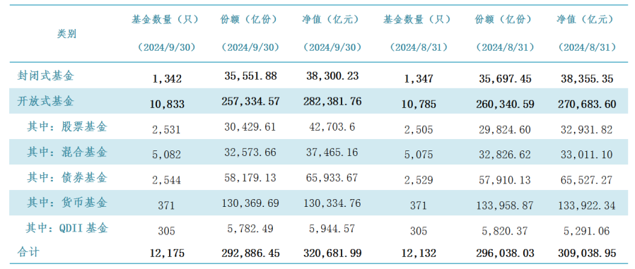 公募规模首破32万亿元！ETF规模狂飙，货基大搬家  第1张