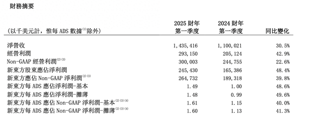 董宇辉离开后新东方业绩不及预期，但文旅开始赚钱  第1张