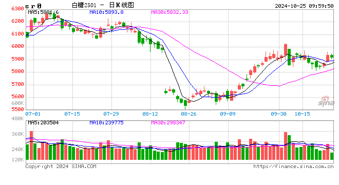 光大期货：软商品类日报10.25  第2张