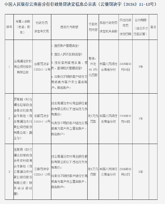 云南澜沧农村商业银行行被罚44.8万元：因违反账户管理规定等四项违法行为  第1张