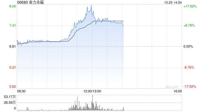 金力永磁早盘持续上涨逾14% 三季度归母净利润环比大增逾3倍  第1张