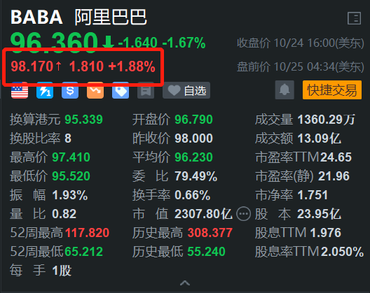 阿里巴巴盘前涨近2% 消息称淘宝将在香港开设体验家具馆  第1张