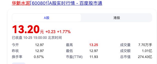 华新水泥前三季度净利润11.38亿元，同比下降39.26%  第2张