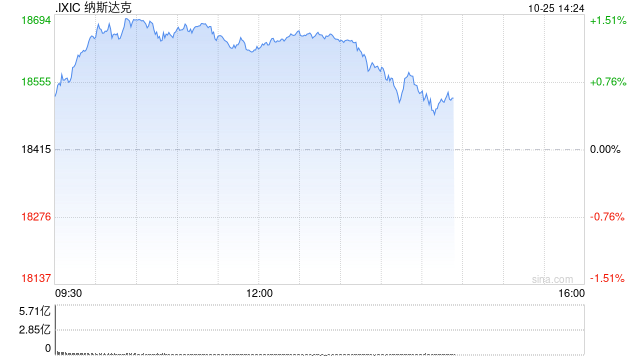 午盘：纳指上涨200点 道指小幅下滑  第1张