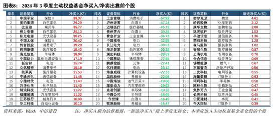 中信建投策略陈果团队：公募基金三季报有哪4大看点——2024Q3基金持仓全景扫描  第8张