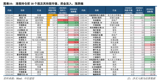 中信建投策略陈果团队：公募基金三季报有哪4大看点——2024Q3基金持仓全景扫描  第10张