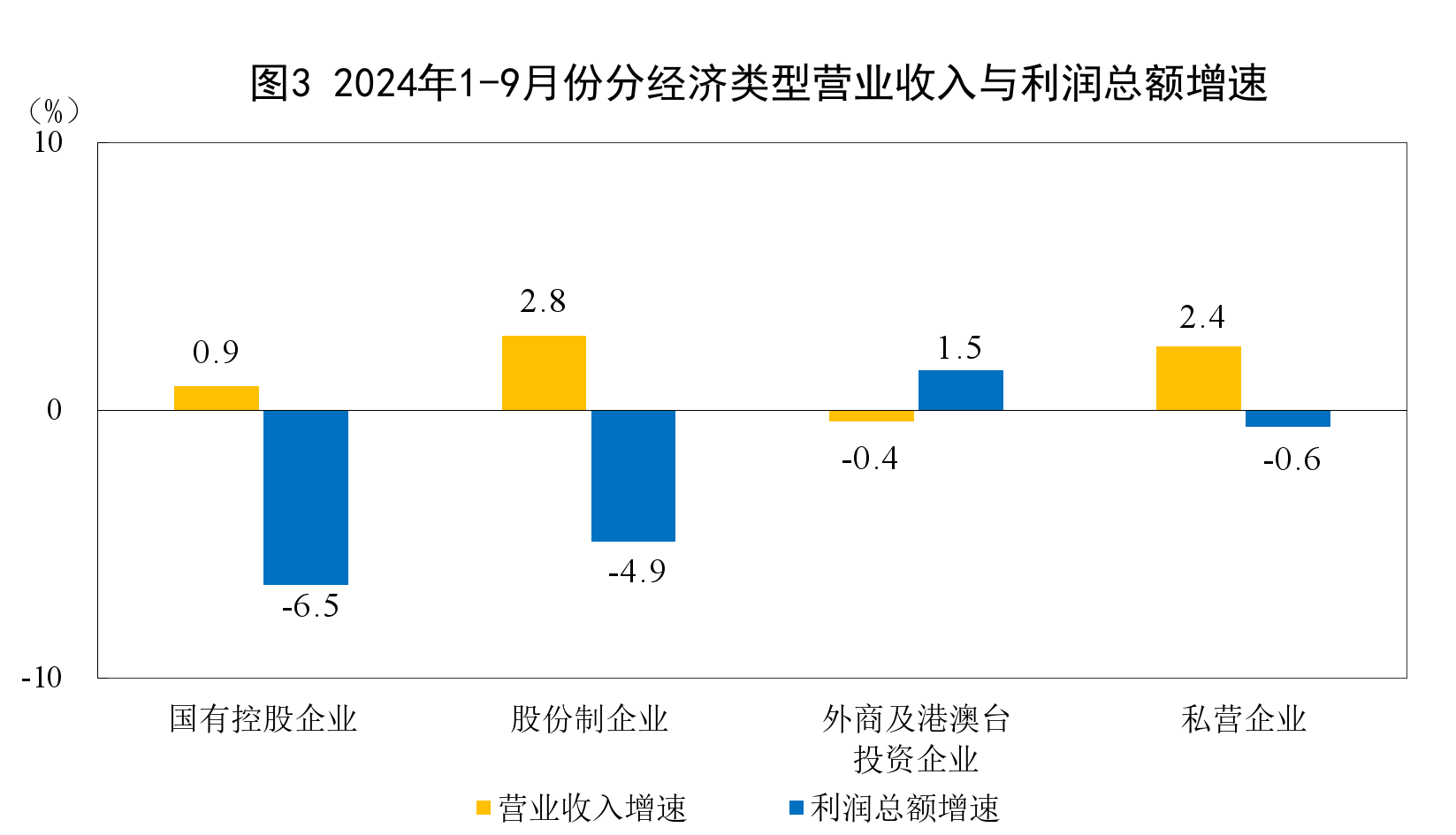 国家统计局：1—9月份全国规模以上工业企业利润下降3.5%  第3张