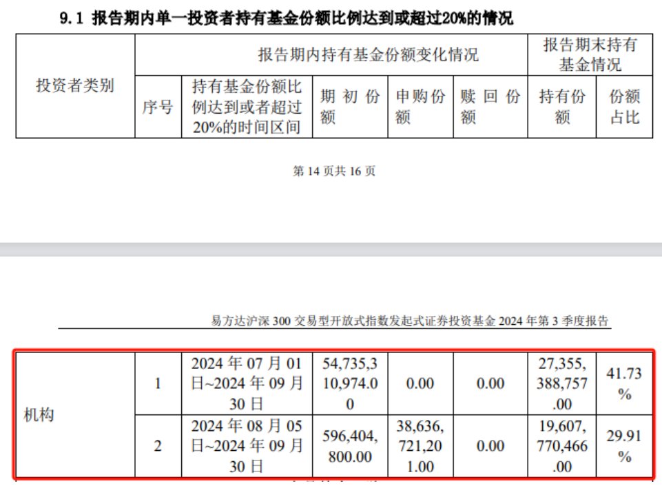 中央汇金资产三季度增持4只沪深300ETF超2700亿元  第3张