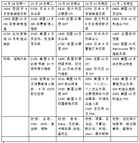 本周外盘看点丨 美国10月非农或波动，科技巨头财报集体亮相  第2张