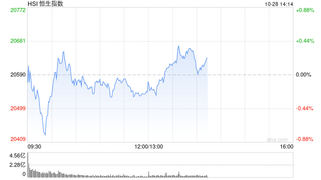 午评：港股恒指跌0.21% 恒生科指涨0.63%钢铁股集体走强  第2张