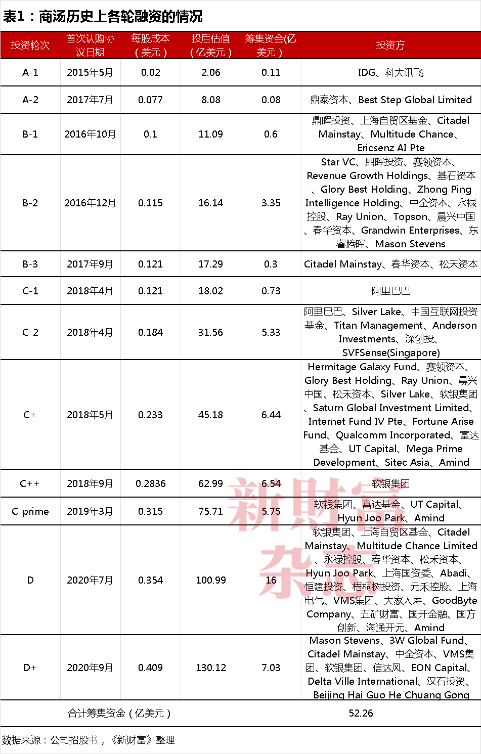 商汤十年：69亿股股权归属尘埃落定，公司控制权生变？合计募资超400亿，手握5.4万块GPU瞄准大模型  第5张