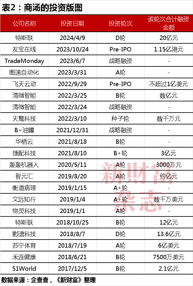 商汤十年：69亿股股权归属尘埃落定，公司控制权生变？合计募资超400亿，手握5.4万块GPU瞄准大模型  第7张