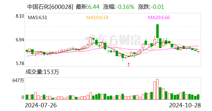 中国石化：前三季度归母净利润442.47亿元 同比下降16.5%  第1张