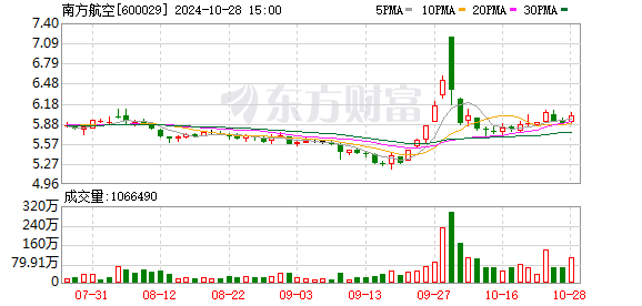 南方航空：前三季度净利润同比增长48.86%  第1张