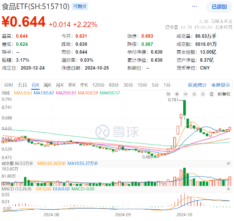 “茅五泸汾洋”集体上攻，食品ETF（515710）大涨2.22%，日线两连阳！机构：食饮板块边际改善可期  第1张