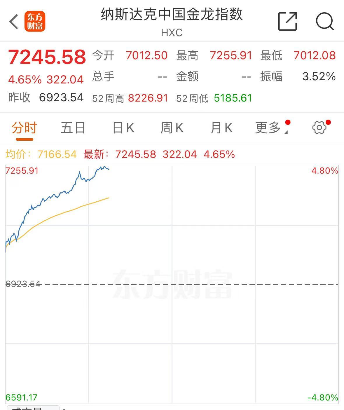深夜，中国金龙指数猛拉！中概股，全线大涨！斗鱼、蔚来、小鹏汽车涨超12%  第2张