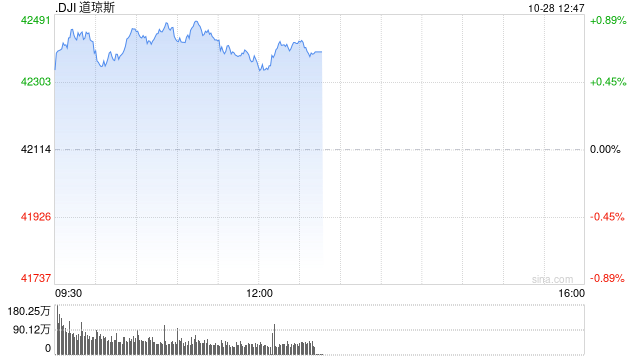 早盘：美股继续上扬 道指涨逾300点  第1张