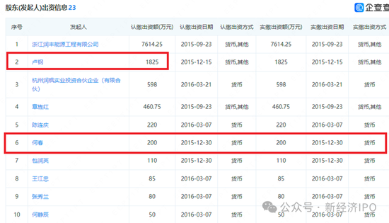 浙江日风电气火速撤单科创板真相大白：创始人IPO前以“低价入股”贿赂国资委前副主任  第6张