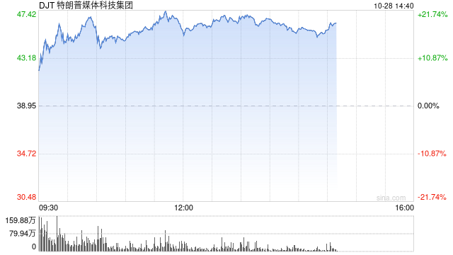 特朗普的媒体公司从9月低点暴涨272%：押注上升引散户热捧  第1张