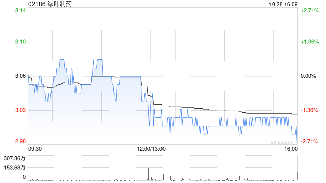 绿叶制药拟变更1亿美元5.85%利率2025年到期可转换债券A期交割日为10月30日  第1张