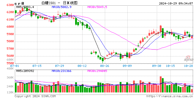 光大期货：10月29日软商品日报  第2张