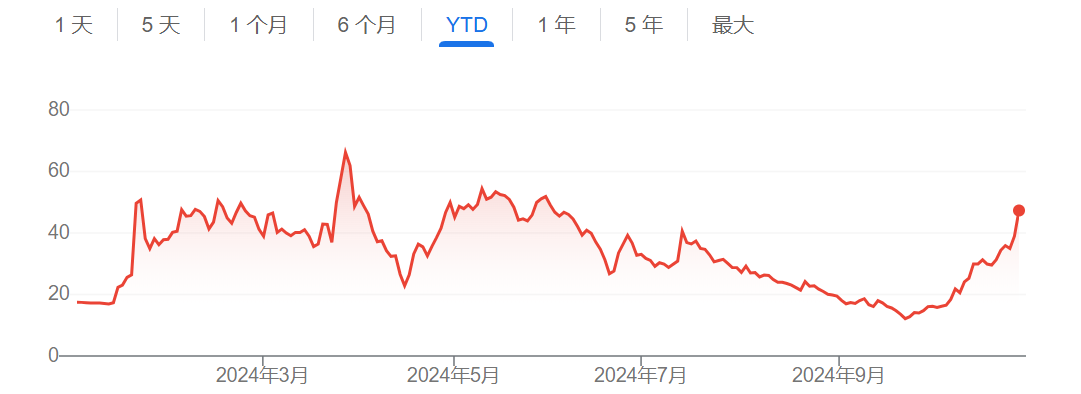 一场集会引发“特朗普概念股”单日暴涨20% 大选已经稳赢了？  第3张