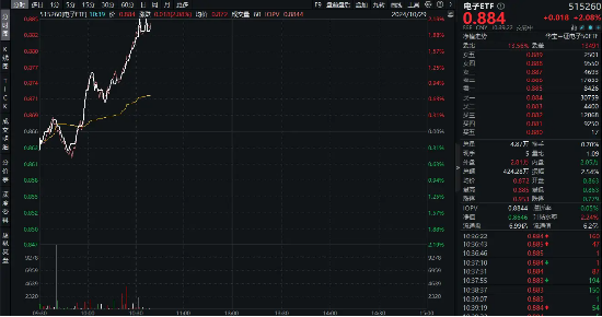 超百亿主力资金狂涌！苹果公司大消息，电子ETF（515260）盘中涨超2%，中科曙光、中国长城涨停  第1张