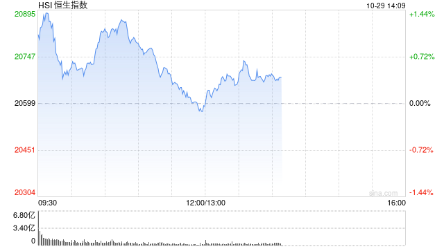 午评：港股恒指微跌0.03% 恒生科指涨0.87%回港中概股涨势活跃  第2张