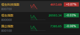 午评：港股恒指微跌0.03% 恒生科指涨0.87%回港中概股涨势活跃  第3张