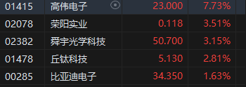 午评：港股恒指微跌0.03% 恒生科指涨0.87%回港中概股涨势活跃  第4张