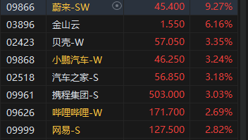 午评：港股恒指微跌0.03% 恒生科指涨0.87%回港中概股涨势活跃  第5张