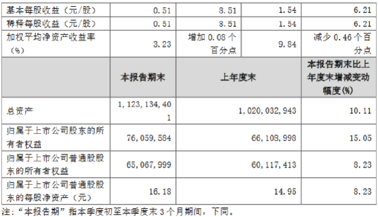 长沙银行：前三季度实现归母净利润61.87亿元 同比增长5.85%  第2张