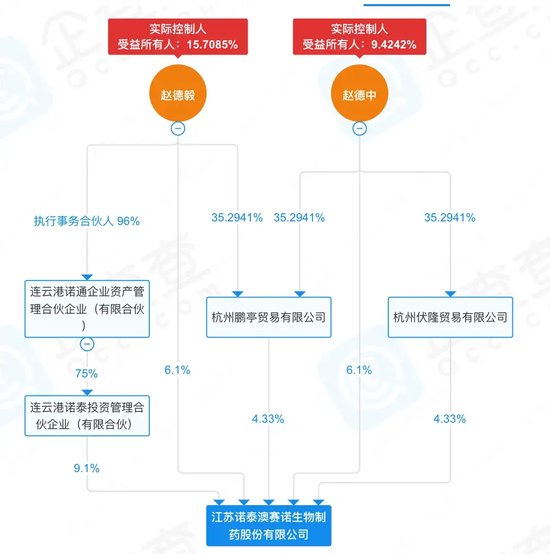 “资本高手”马失前蹄！百亿诺泰生物被投资者和律师盯上了  第3张