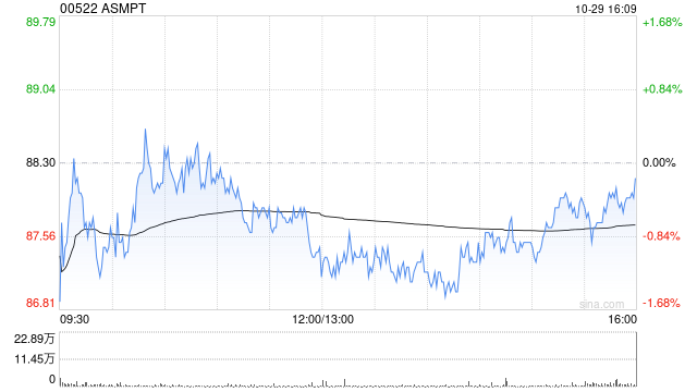 ASMPT第三季度股东应占盈利2590.8万港元 同比增长77.1%  第1张