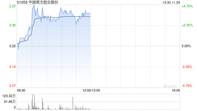 南方航空早盘涨超4% 前三季度净利润同比增长48.9%  第1张