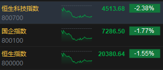 收评：港股恒指跌1.55% 科指跌2.38%半导体概念股跌幅居前  第3张