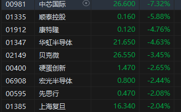 收评：港股恒指跌1.55% 科指跌2.38%半导体概念股跌幅居前  第4张