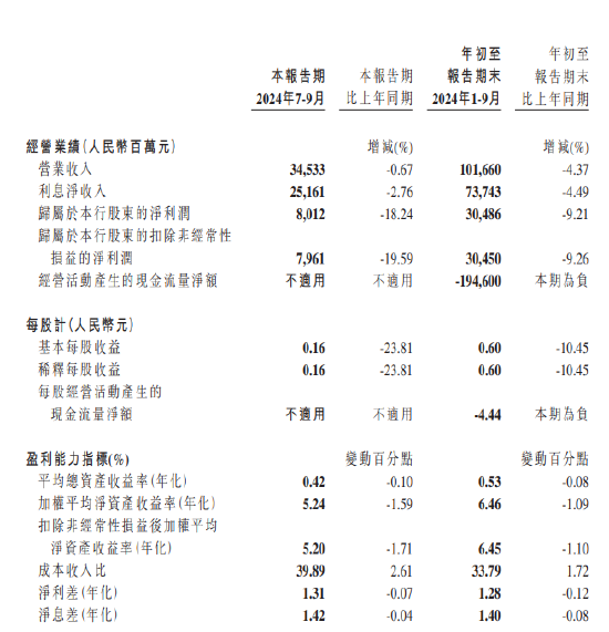 民生银行：前三季度实现归母净利润304.86亿元 同比下降9.21%  第1张