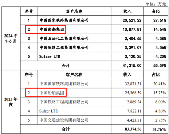 创业板IPO！成长性欠佳，实控人既为大客户又是第一大供应商  第17张