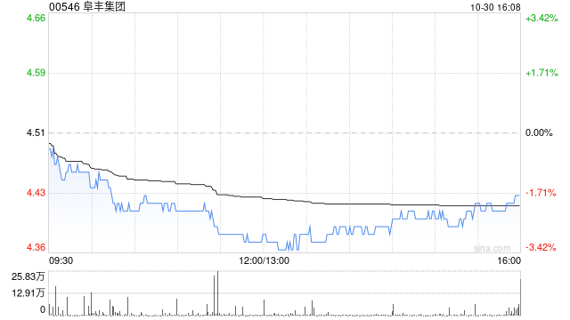 阜丰集团10月30日斥资176.52万港元回购40万股  第1张