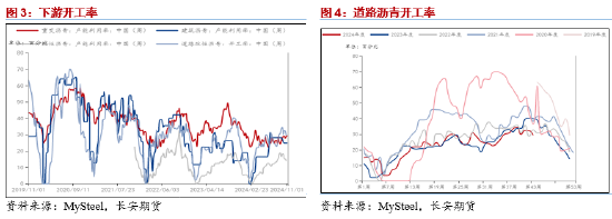 长安期货范磊：低估值波动放缓，套保裂解仍为BU布局核心  第4张