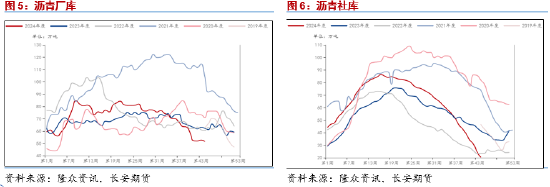 长安期货范磊：低估值波动放缓，套保裂解仍为BU布局核心  第5张