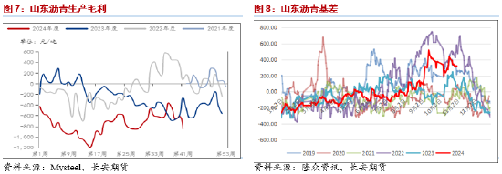 长安期货范磊：低估值波动放缓，套保裂解仍为BU布局核心  第6张