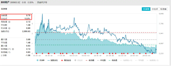 楼市新政满月，一线城市交出亮眼成绩单！中信证券：年内房价有望止跌回稳！地产板块估值有望持续修复  第3张