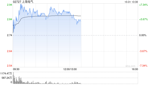 上海电气盘中涨超7% 上海发那科公布拟收购融资  第1张