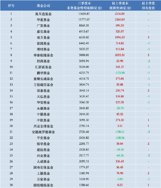 银行系公募“工银瑞信基金”掉队？三季度规模排名下降 明星基金经理纷纷离场  第1张