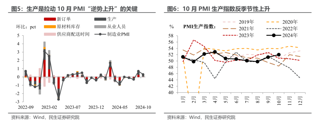 民生证券：PMI重回扩张的宏观信号  第7张