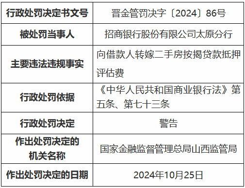 招商银行太原分行因向借款人转嫁二手房按揭贷款抵押评估费被罚  第1张