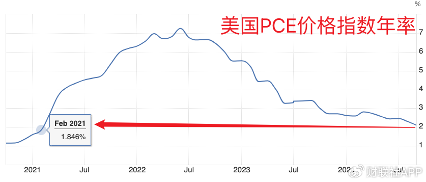 美联储首选通胀指标出现“预想内反弹” 未影响渐进降息预期  第2张